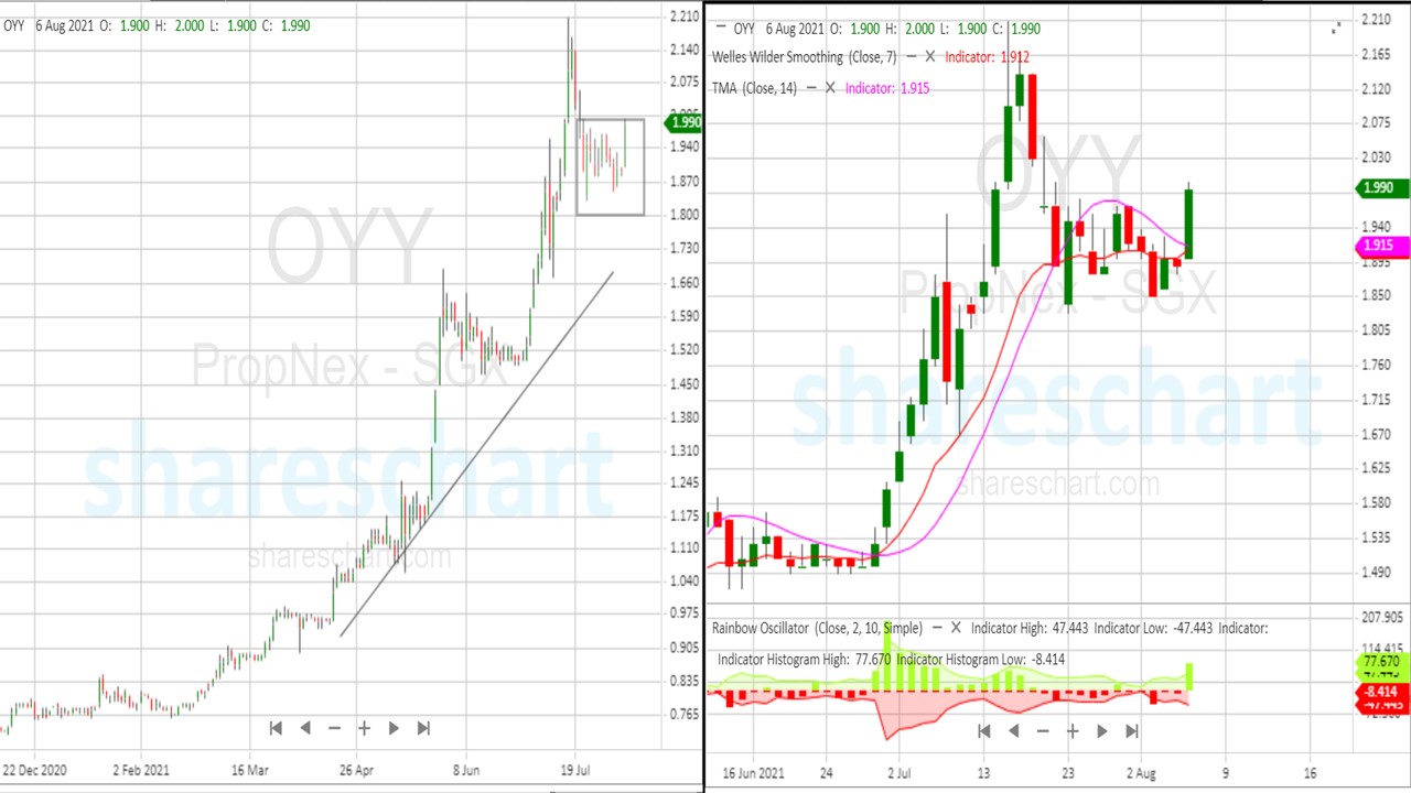 Is it time to buy Propnex(SGX:OYY), again?