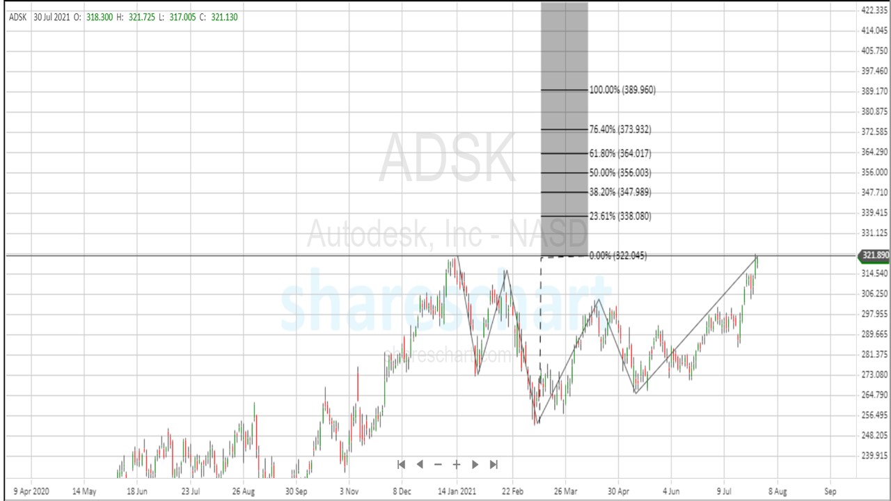 Price Target for Autodesk(NASDAQ: ADSK)