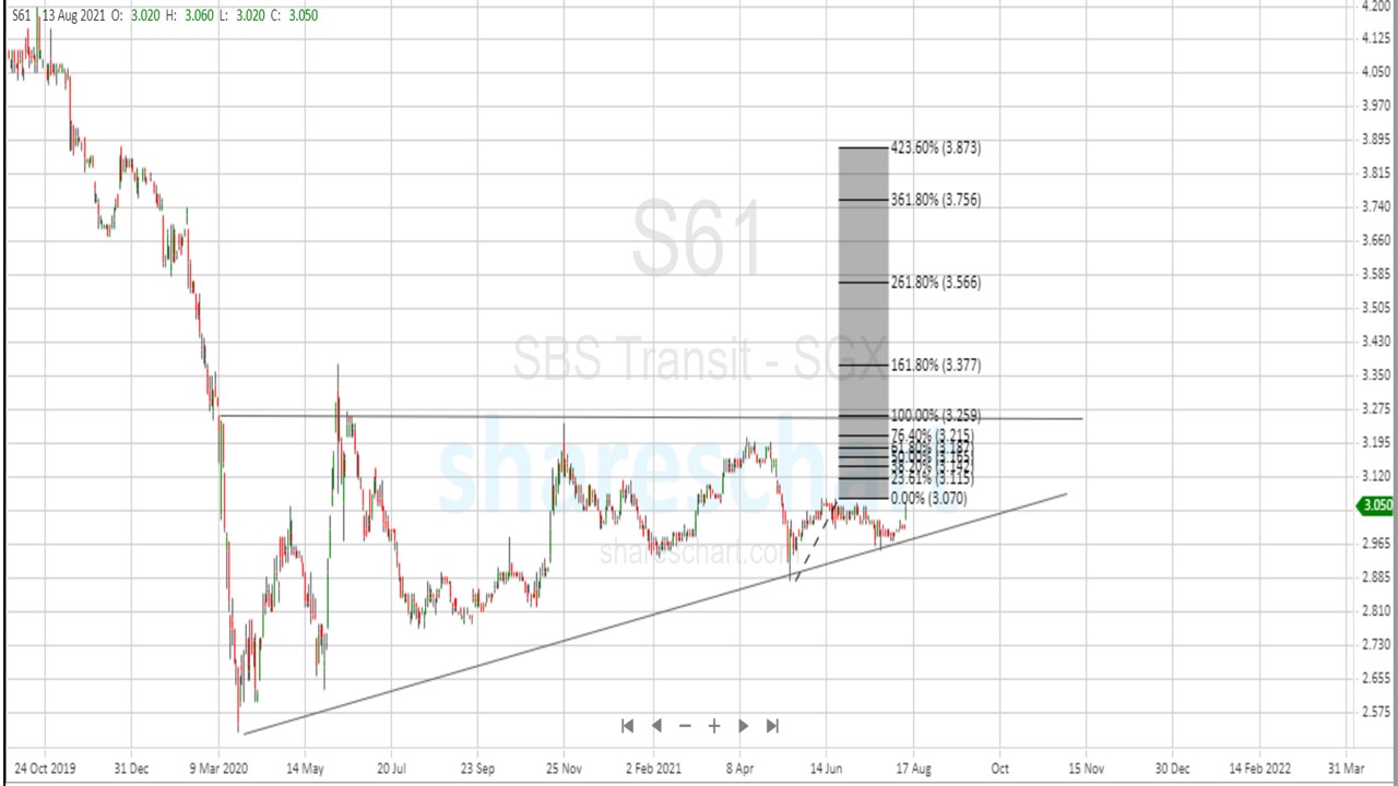 price target for SBS Transit