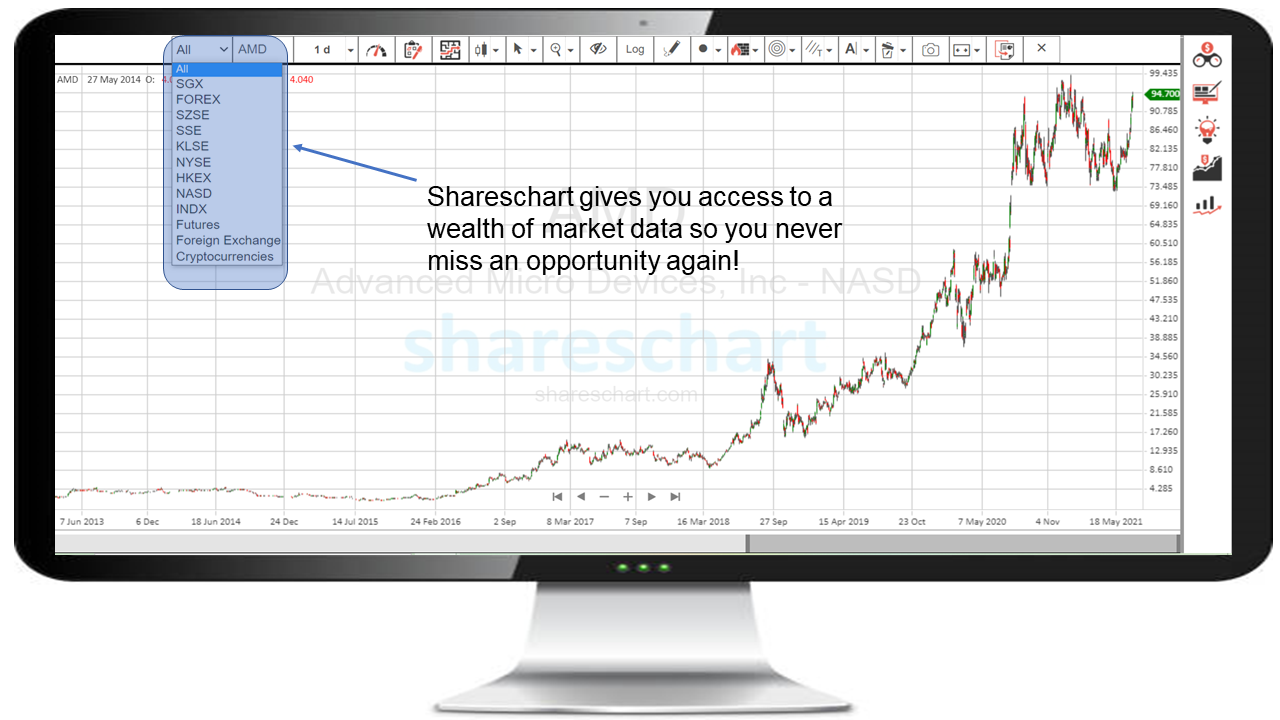 Shareschart Market data coverage and Charting Style