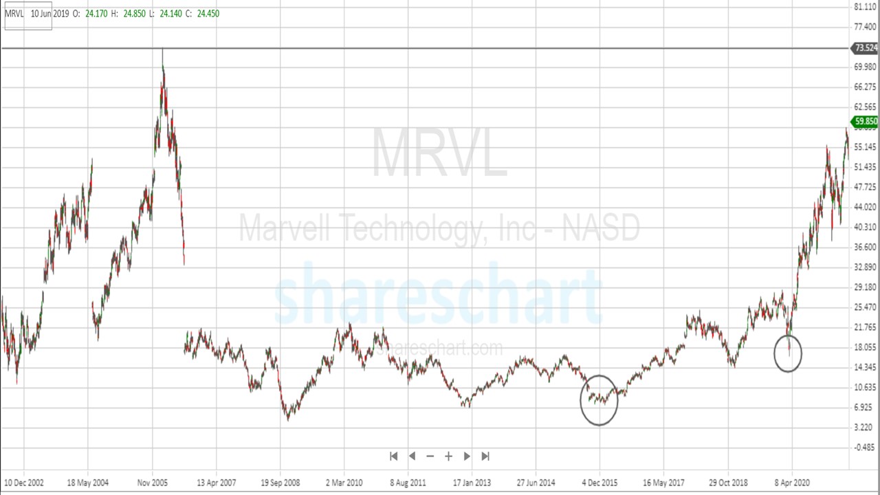 Here’s the target price for Marvell Technology(MRVL)