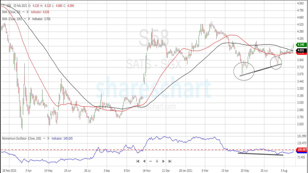 Can SATS(SGX:S58) continue to move up?