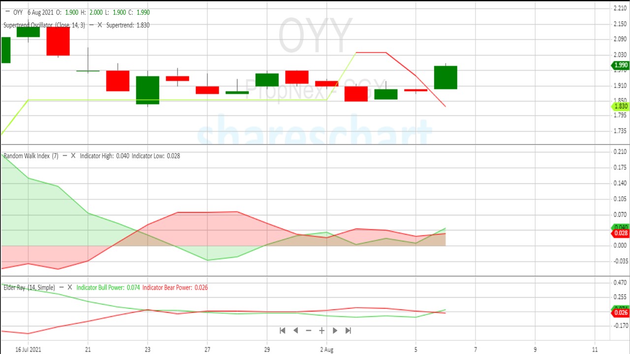 Is it time to buy Propnex(SGX:OYY), again?